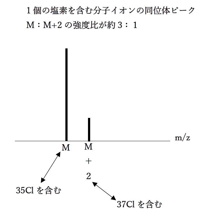 質量分析 塩素Clを含むマススペクトルの同位体ピーク